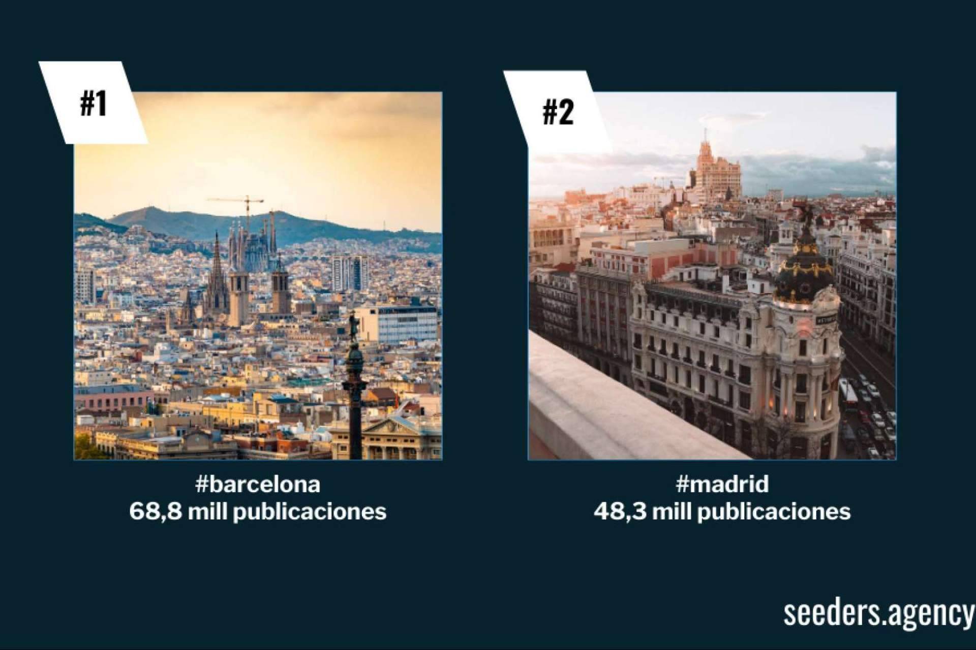 Hashtag Barcelona vs. Hashtag Madrid. ¿Quién gana el duelo turístico en Instagram?