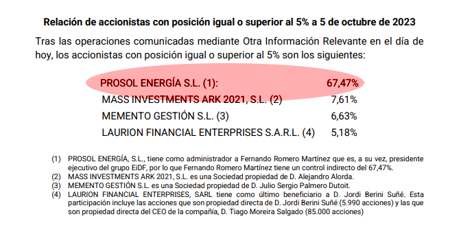 Prosol Energía, con el 67,47% del accionariado de EiDF, junto con la entrada de Laurion