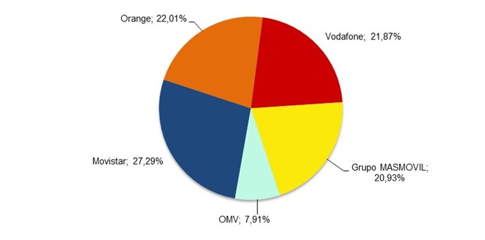 La baja natalidad condena el crecimiento en España de Orange, Movistar y Vodafone