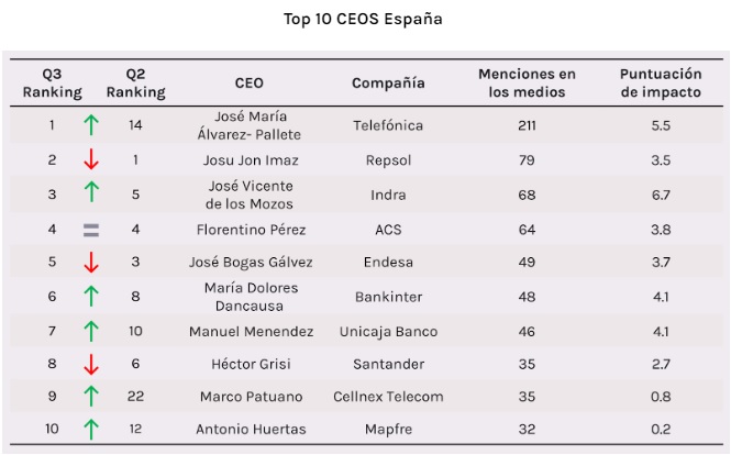 Pallete supera a Imaz como el CEO más mediático e influyente de España