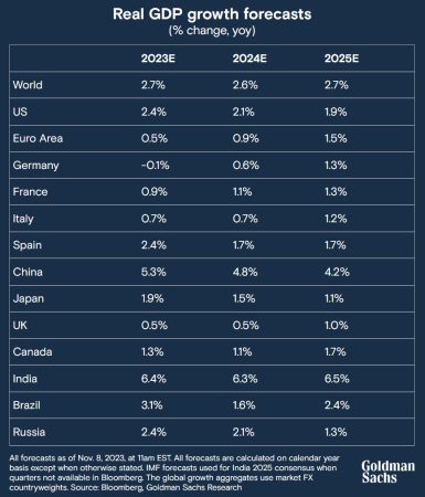 Goldman Sachs estima un PIB del 1,7% para España en 2024 por el 2,4% de este año 2 Merca2.es GS PIB 2024 Merca2.es