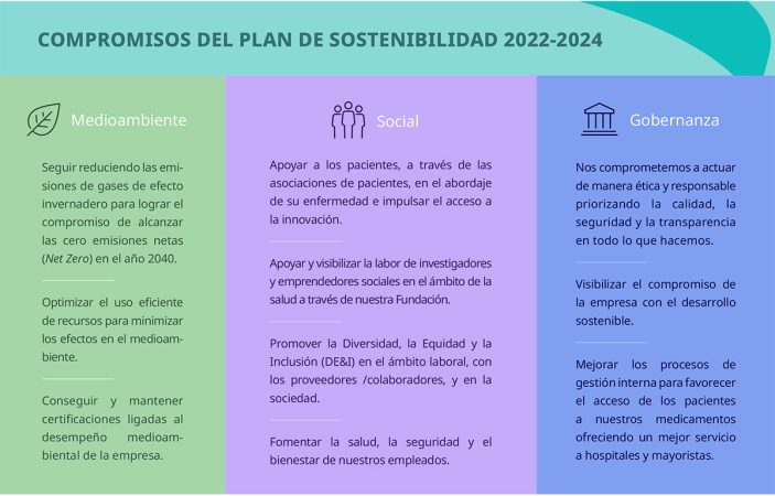 Pfizer hace 'memoria' de su sostenibilidad y reafirma sus compromisos ESG 2 Merca2.es compromisos sostenibilidad Merca2.es