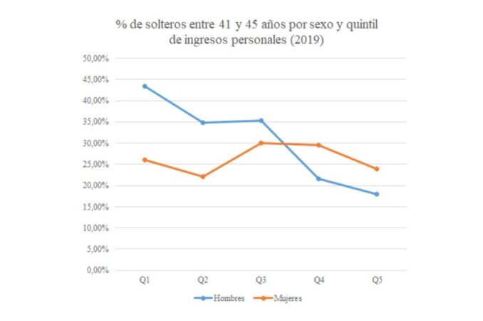 ¿Los españoles ya no queremos tener responsabilidades?
