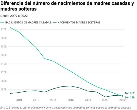 Las estadísticas del INE reflejan este cambio social
