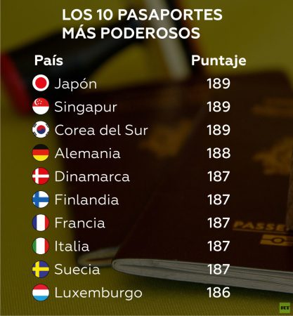¿Cuánto cuesta un pasaporte?
