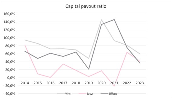 Sacyr payout ratio Merca2.es