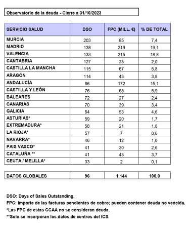 Fenin recoge que Madrid y Valencia tienen más deuda pública en tecnología sanitaria 2 Merca2.es Tabla Deuda Pública Observatorio Fenin