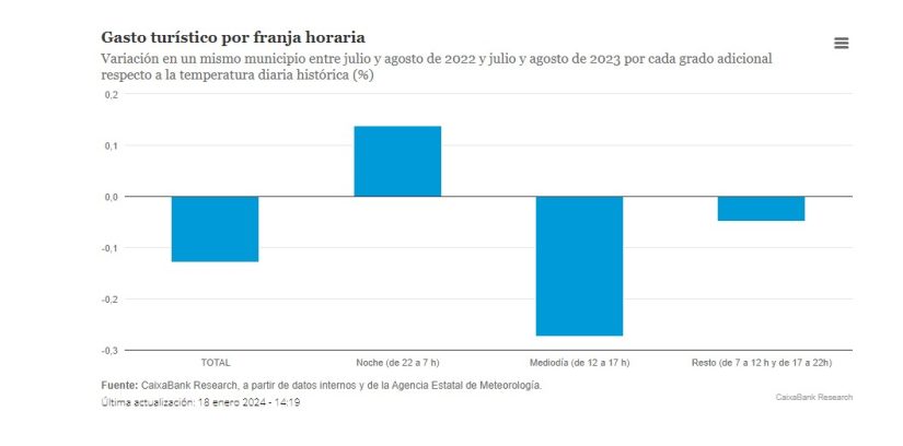 Tourist Spending By Time Slot Merca2.Es