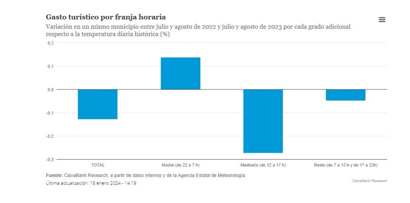 Gasto turistico por franja horaria Merca2.es