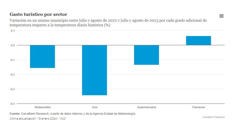 Gasto turitico por sector Merca2.es