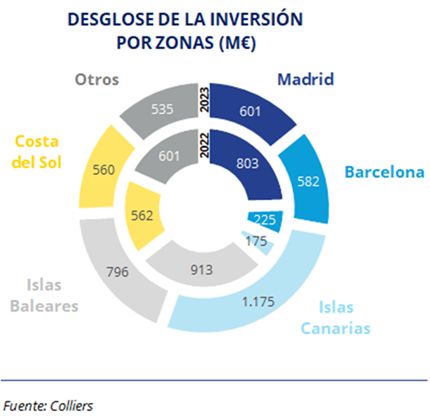 Grafico provincias 2023 inversion hotelera Merca2.es