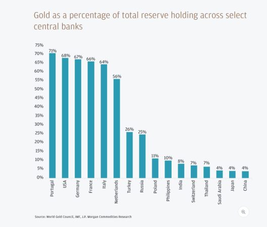 JPM ORO BANCOS CENTRALES Merca2.es