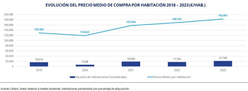evolucion precios 2023 inversion hotelera Merca2.es