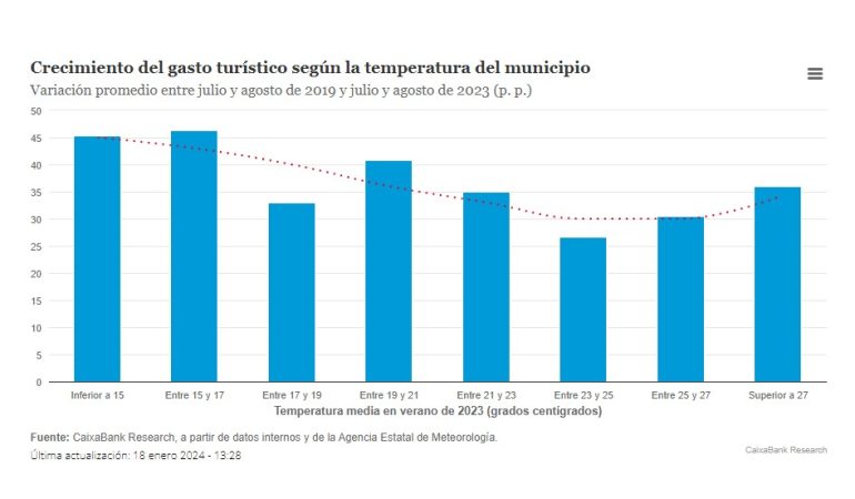 gasto y temperatura municipio Merca2.es