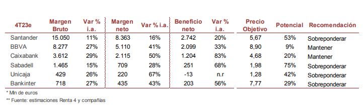 Banco Santander superará en beneficios a BBVA y Caixabank en el cuarto trimestre 1 Merca2.es renta 4 bank Merca2.es