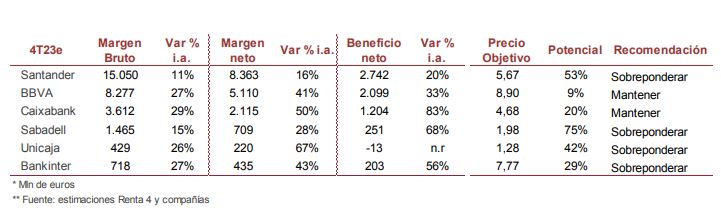 renta 4 bank Merca2.es