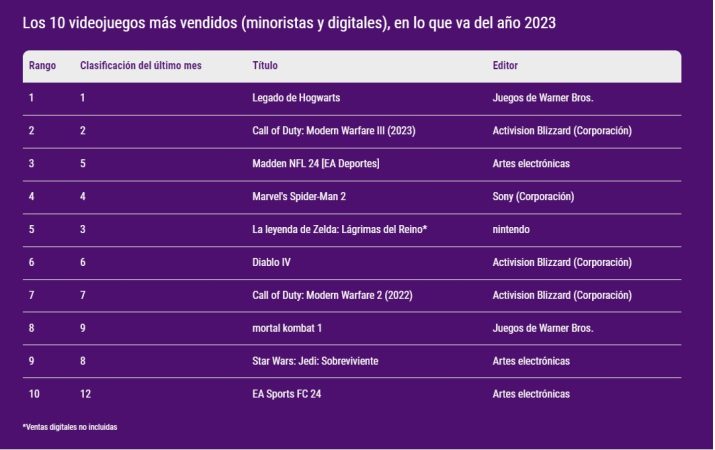 'Prince of Persia' superará a 'Hogwarts Legacy', el mejor videojuego de 2023 2 Merca2.es videojuegos 2023 1 Merca2.es