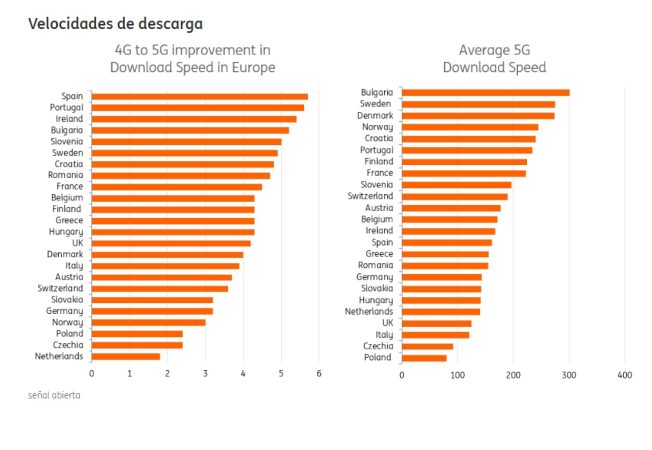 Telefónica, Orange y Vodafone ponen a España a la cabeza en velocidad 5G