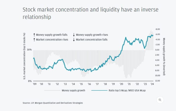 Implicaciones de la concentración del S&P 500 provocada por los Siete Magníficos 1 Merca2.es CONCENTRACION MERCADOS Merca2.es