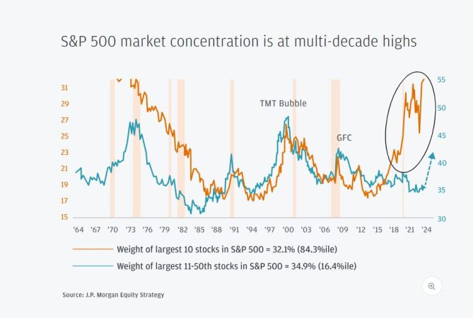 Implicaciones de la concentración del S&P 500 provocada por los Siete Magníficos 2 Merca2.es CONCENTRACION sp 500 EN MAXIMOS Merca2.es