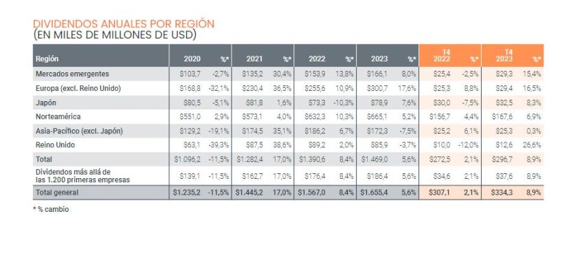 Dividendos anuales por region Merca2.es