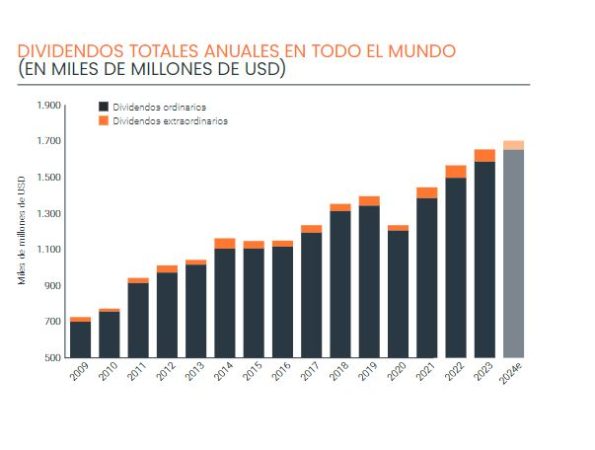 Dividendos anuales totales Merca2.es