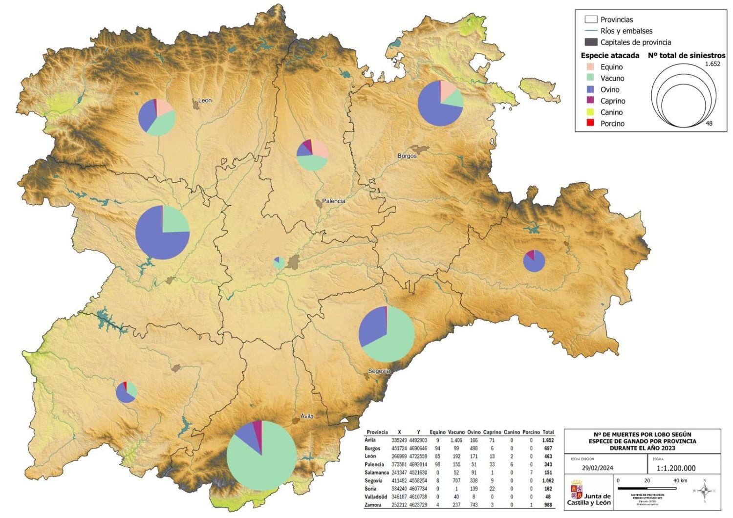 Los ataques del lobo al ganado en Castilla y León aumentan un 33% desde su protección, con 5.566 muertes en 2023Los ataques del lobo al ganado en Castilla y León aumentan un 33% desde su protección, con 5.566 muertes en 2023