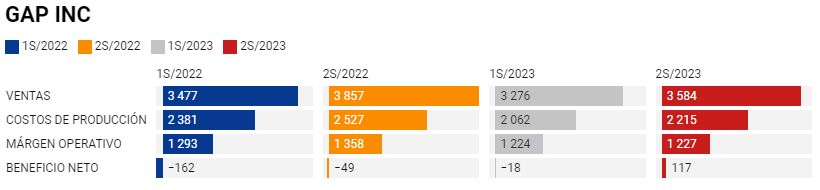 Gap grafico Merca2.es