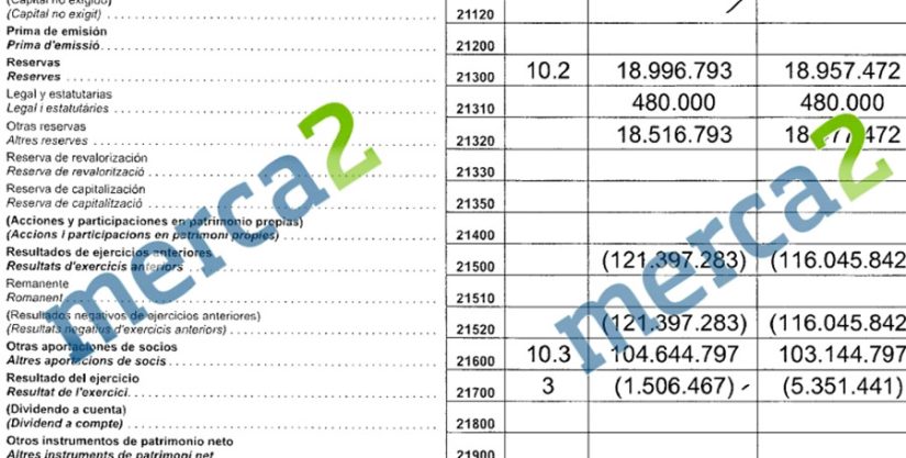 PréNatal: unas pérdidas acumuladas de 121 millones de euros hasta 2022PréNatal: unas pérdidas acumuladas de 121 millones de euros hasta 2022