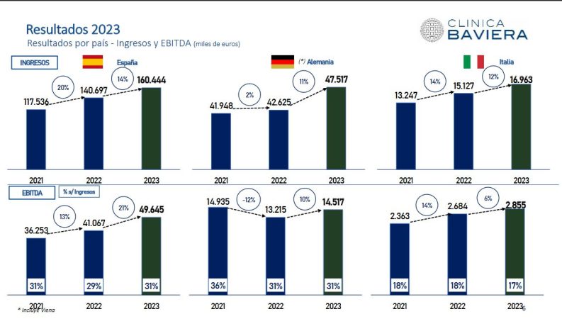 Clínica Baviera resultados 2023