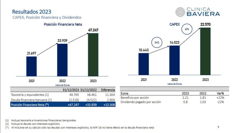 clinica baviera 2023 datos financieros Merca2.es