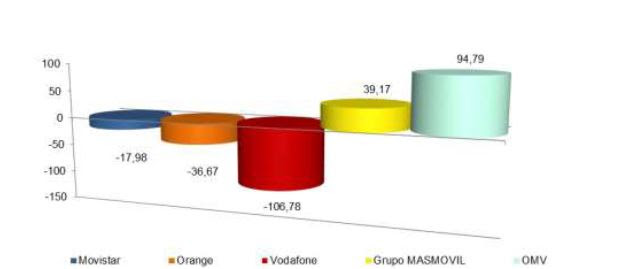 Movistar lidera la fibra en con el 36% de las líneas, delante de Orange y MásMóvil