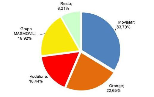 Movistar lidera la fibra en con el 36% de las líneas, delante de Orange y MásMóvil