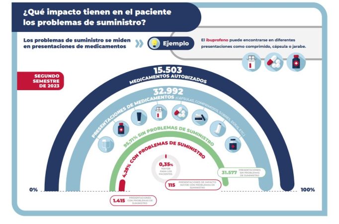 Desabastecimiento aemps 