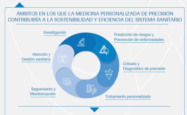 Medicina Personalizada de Precisión en la sostenibilidad y eficiencia del sistema sanitario