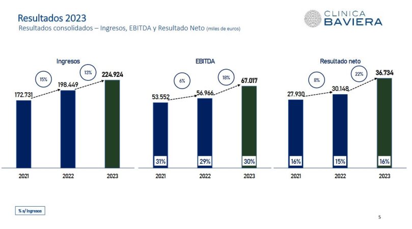 Clínica Baviera resultados 2023
