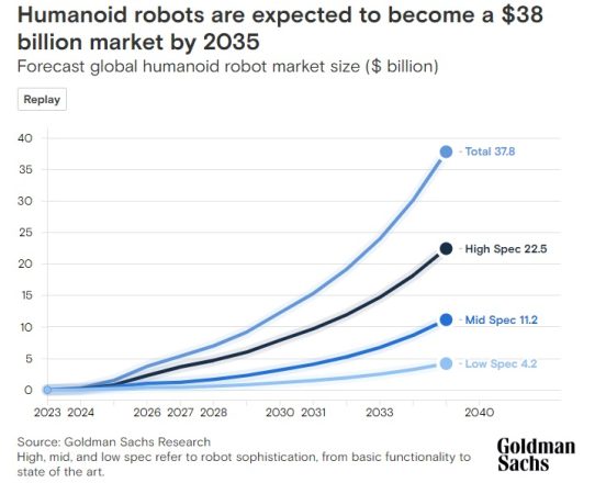 Los robots humanoides serán un negocio de 30.000 millones en 10 años