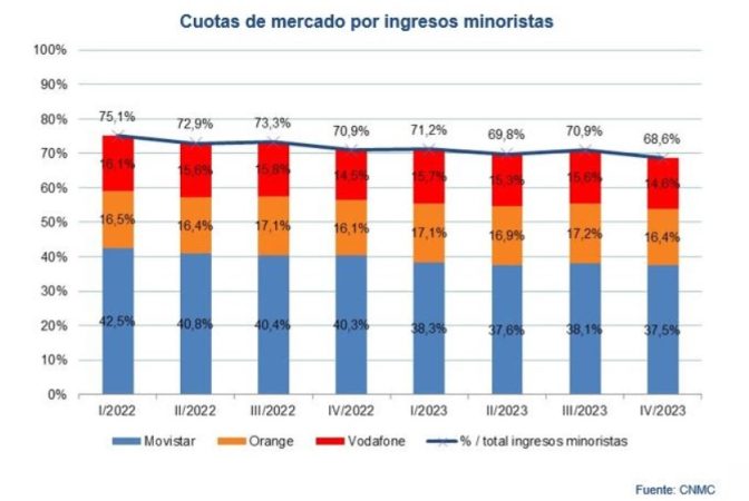 Las telecos españolas bajaron en ingresos en 2023 al facturar solo 32.600 millones