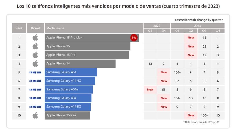 Los españoles prefieren Xiaomi frente al duopolio mundial de iPhone y Samsung