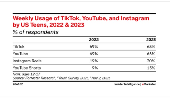 La prohibición TikTok, un negocio de 7.000 millones para Meta y 1.500 para YouTube