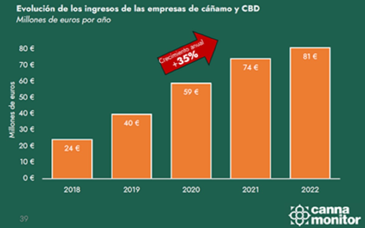 Evolución de los ingresos de las empresas de cáñamo y CBD en España, en Millones de Euros por año.