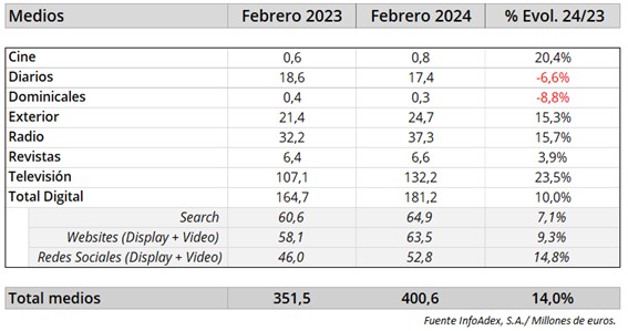 Infoadex febrero Merca2.es