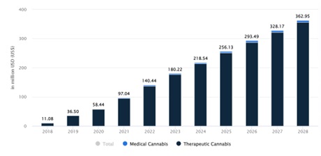Statista Market insights health cannabis in Portugal 