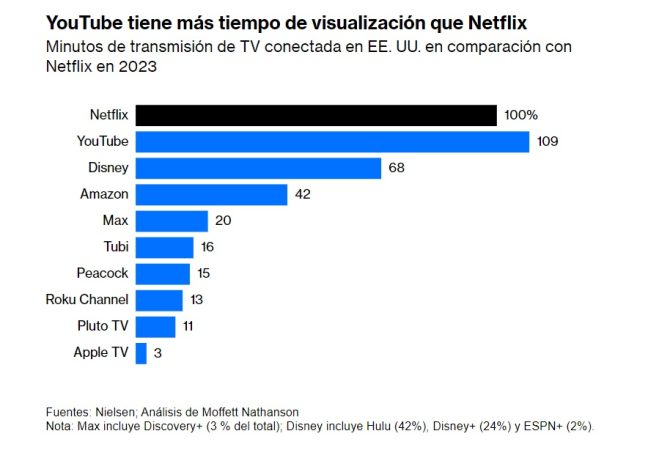 La tendencia televisiva sobre YouTube que se cierne sobre España