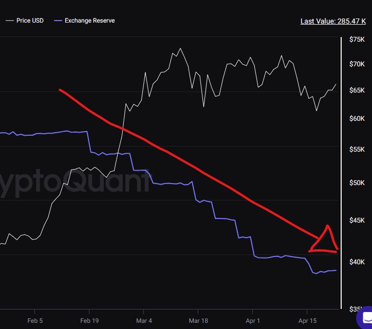 Coinbase pierde el 37% de sus reservas de Bitcoin