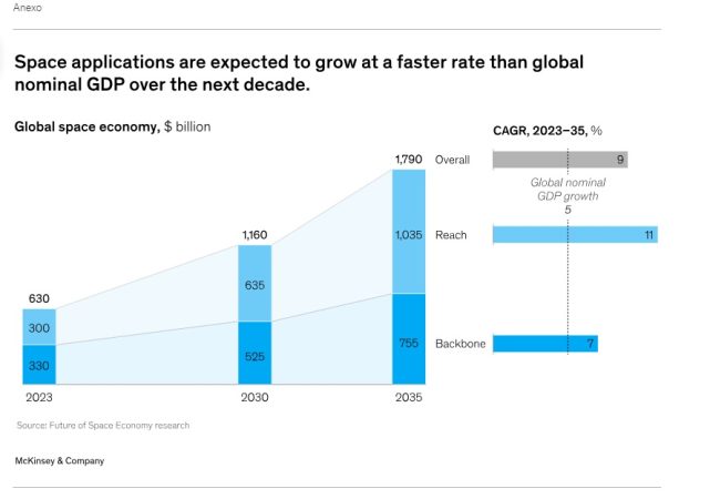 Hispasat e Indra, en el mercado espacial de 1,8 billones según MacKinsey