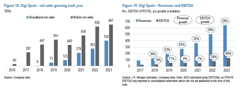 Digi, la mejor operadora en relación calidad-precio en España, según JP Morgan