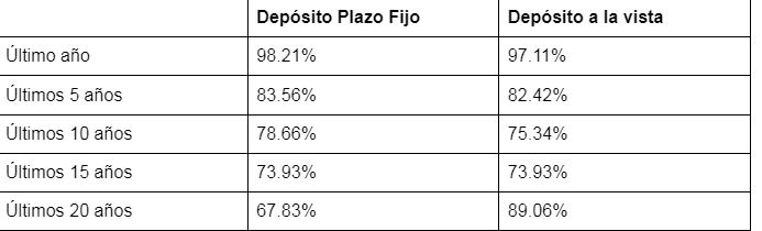 Depósitos