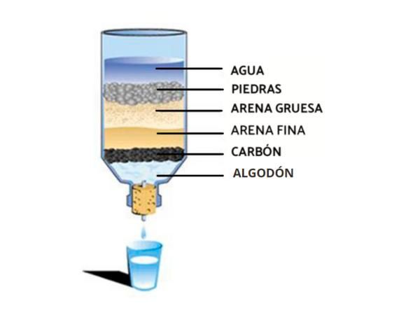 Armá tu propio filtro de agua en menos de 10 minutos