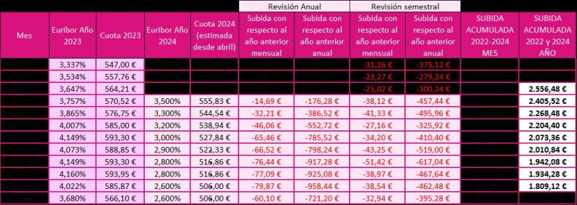 Las hipotecas con revisión anual se pone más caras por culpa del euríbor 1 Merca2.es hipotecasc Merca2.es